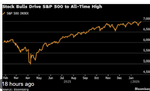 S&P 500 Endeksi Tarihi 7.000 Seviyesini Aşarak Yükseldi